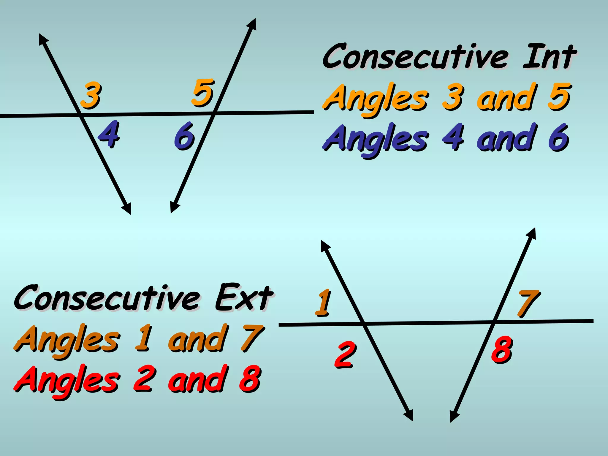 11
33 55
77
22
44 66
88
Consecutive IntConsecutive Int
Angles 3 and 5Angles 3 and 5
Angles 4 and 6Angles 4 and 6
Consecutive ExtConsecutive Ext
Angles 1 and 7Angles 1 and 7
Angles 2 and 8Angles 2 and 8
 