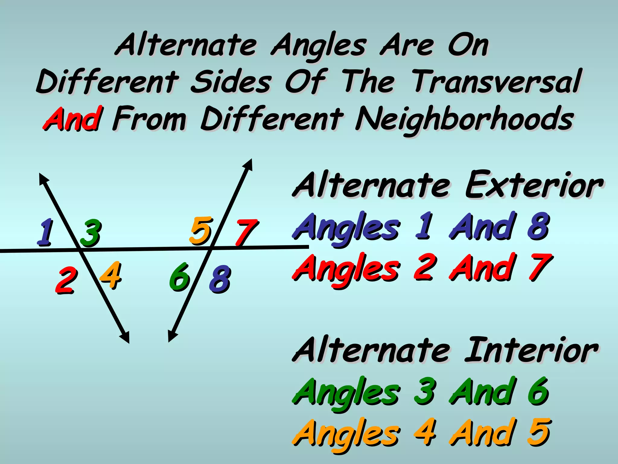 Alternate Angles Are OnAlternate Angles Are On
Different Sides Of The TransversalDifferent Sides Of The Transversal
AndAnd From Different NeighborhoodsFrom Different Neighborhoods
11
22
33
44
55
66
77
88
Alternate ExteriorAlternate Exterior
Angles 1 And 8Angles 1 And 8
Angles 2 And 7Angles 2 And 7
Alternate InteriorAlternate Interior
Angles 3 And 6Angles 3 And 6
Angles 4 And 5Angles 4 And 5
 