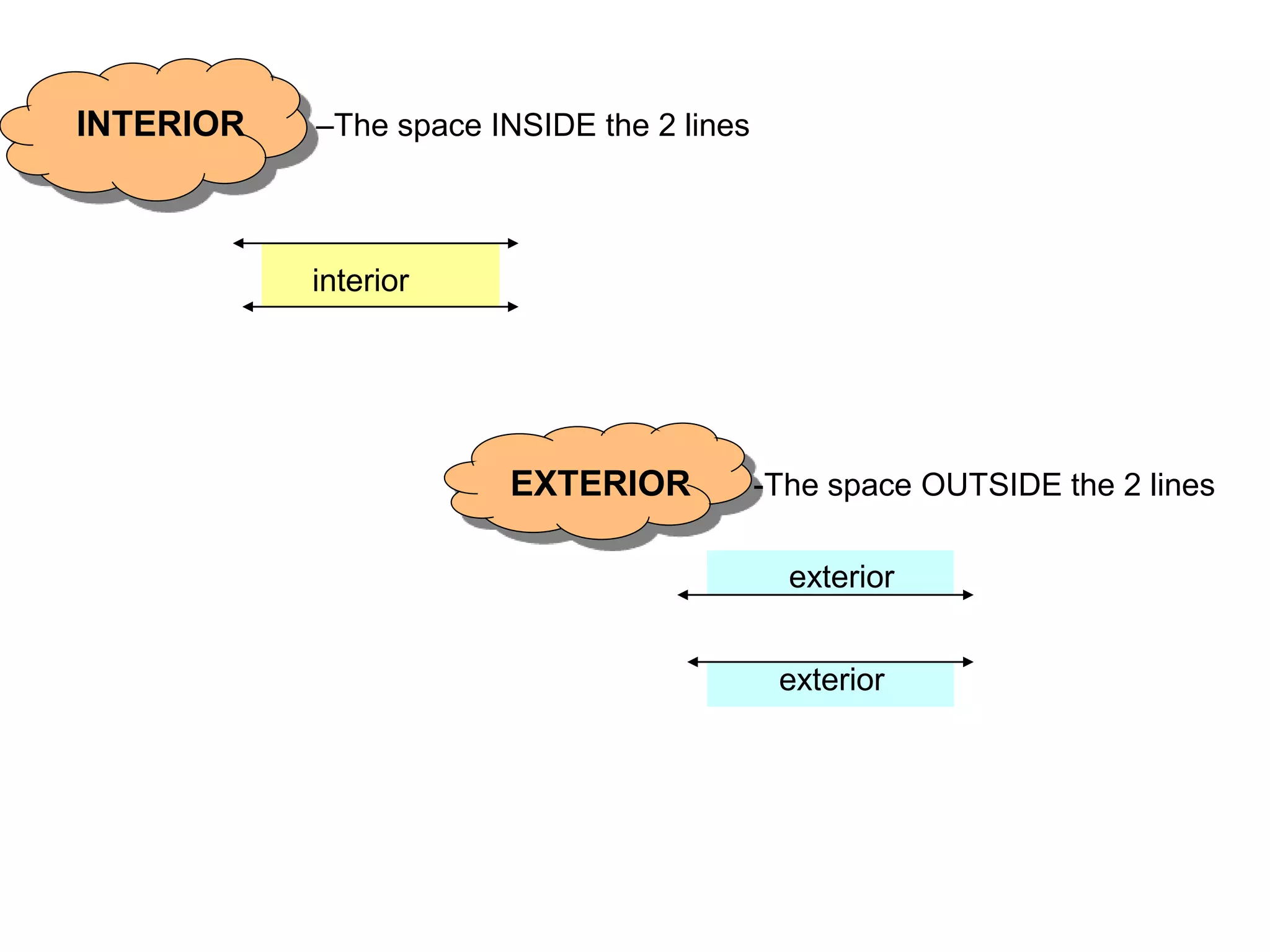 interior
INTERIOR –The space INSIDE the 2 lines
EXTERIOR -The space OUTSIDE the 2 lines
exterior
exterior
 