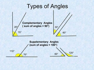 Types of Angles 20° 70° 60° 30° Complementary  Angles ( sum of angles = 90°) Supplementary  Angles (sum of angles = 180°) 120° 60° 70° 110° 