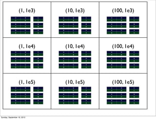 (1, 1e3)   (10, 1e3)   (100, 1e3)




                  (1, 1e4)   (10, 1e4)   (100, 1e4)




                  (1, 1e5)   (10, 1e5)   (100, 1e5)




Sunday, September 16, 2012
 
