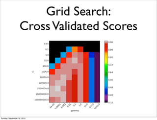 Grid Search:
                   Cross Validated Scores




Sunday, September 16, 2012
 