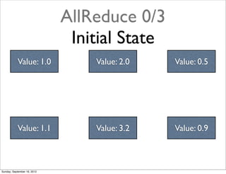 AllReduce 0/3
                              Initial State
           Value: 1.0            Value: 2.0   Value: 0.5




           Value: 1.1            Value: 3.2   Value: 0.9



Sunday, September 16, 2012
 