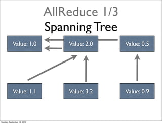 AllReduce 1/3
                             Spanning Tree
           Value: 1.0            Value: 2.0   Value: 0.5




           Value: 1.1            Value: 3.2   Value: 0.9



Sunday, September 16, 2012
 