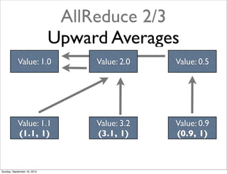 AllReduce 2/3
                             Upward Averages
           Value: 1.0             Value: 2.0   Value: 0.5




           Value: 1.1             Value: 3.2   Value: 0.9
           (1.1, 1)               (3.1, 1)     (0.9, 1)



Sunday, September 16, 2012
 