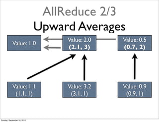 AllReduce 2/3
                             Upward Averages
                                  Value: 2.0   Value: 0.5
           Value: 1.0
                                  (2.1, 3)     (0.7, 2)




           Value: 1.1             Value: 3.2   Value: 0.9
            (1.1, 1)               (3.1, 1)     (0.9, 1)



Sunday, September 16, 2012
 