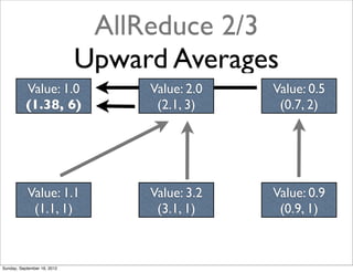 AllReduce 2/3
                             Upward Averages
           Value: 1.0             Value: 2.0   Value: 0.5
           (1.38, 6)               (2.1, 3)     (0.7, 2)




           Value: 1.1             Value: 3.2   Value: 0.9
            (1.1, 1)               (3.1, 1)     (0.9, 1)



Sunday, September 16, 2012
 