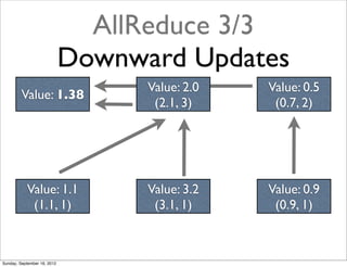 AllReduce 3/3
                             Downward Updates
                                   Value: 2.0   Value: 0.5
         Value: 1.38
                                    (2.1, 3)     (0.7, 2)




           Value: 1.1              Value: 3.2   Value: 0.9
            (1.1, 1)                (3.1, 1)     (0.9, 1)



Sunday, September 16, 2012
 