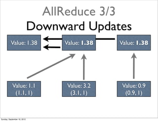 AllReduce 3/3
                             Downward Updates
          Value: 1.38             Value: 1.38   Value: 1.38




           Value: 1.1              Value: 3.2    Value: 0.9
            (1.1, 1)                (3.1, 1)      (0.9, 1)



Sunday, September 16, 2012
 