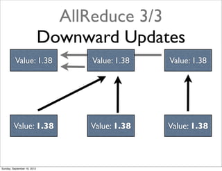 AllReduce 3/3
                             Downward Updates
          Value: 1.38             Value: 1.38   Value: 1.38




         Value: 1.38              Value: 1.38   Value: 1.38



Sunday, September 16, 2012
 