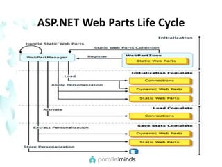 ASP.NET Web Parts Life Cycle