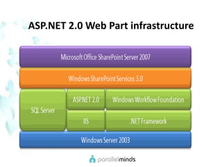 ASP.NET 2.0 Web Part infrastructure
