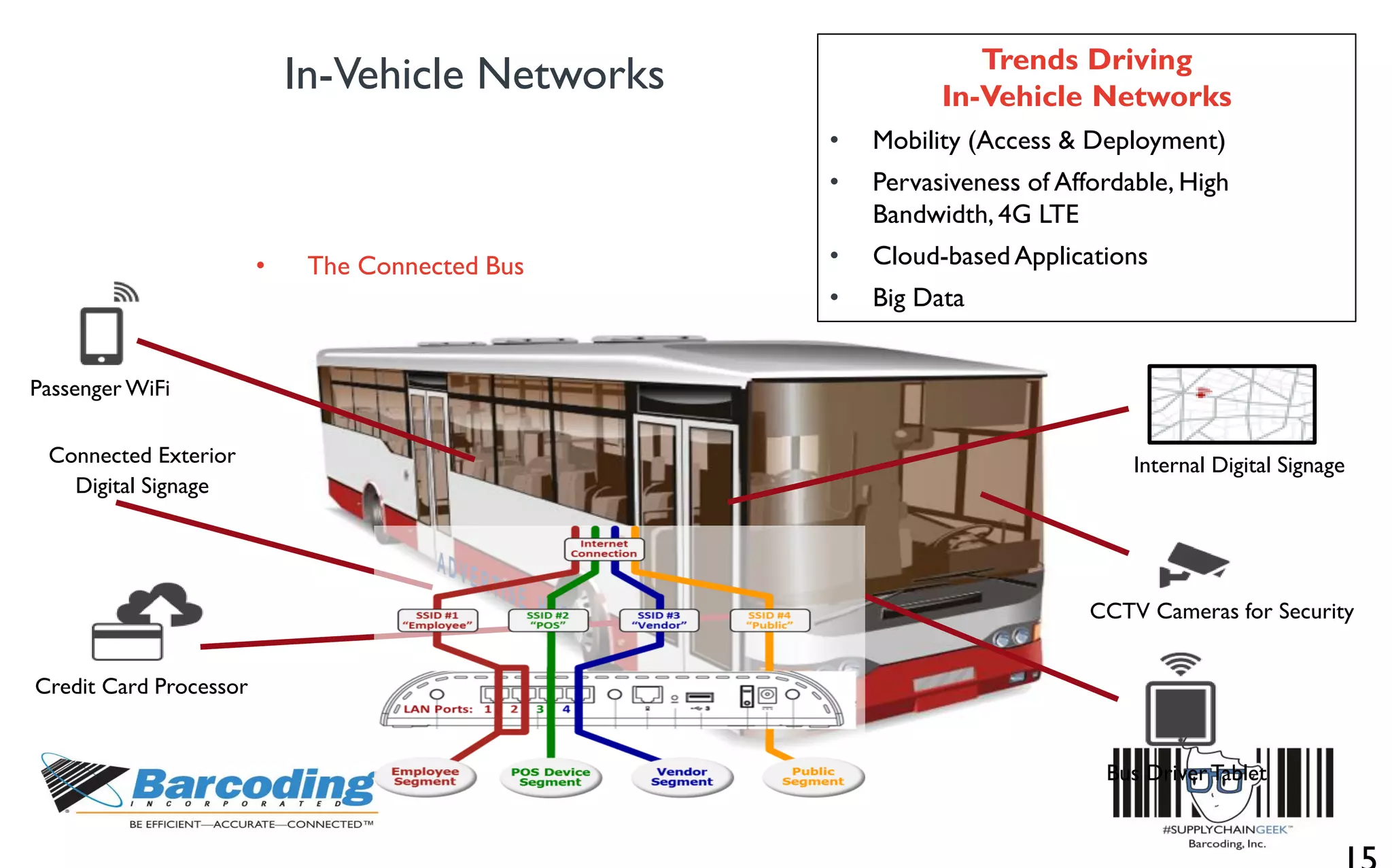 In-Vehicle Networks
• The Connected Bus
Trends Driving
In-Vehicle Networks
• Mobility (Access & Deployment)
• Pervasiveness of Affordable, High
Bandwidth, 4G LTE
• Cloud-basedApplications
• Big Data
CCTV Cameras for Security
Internal Digital Signage
Passenger WiFi
Credit Card Processor
Connected Exterior
Digital Signage
Bus DriverTablet
 