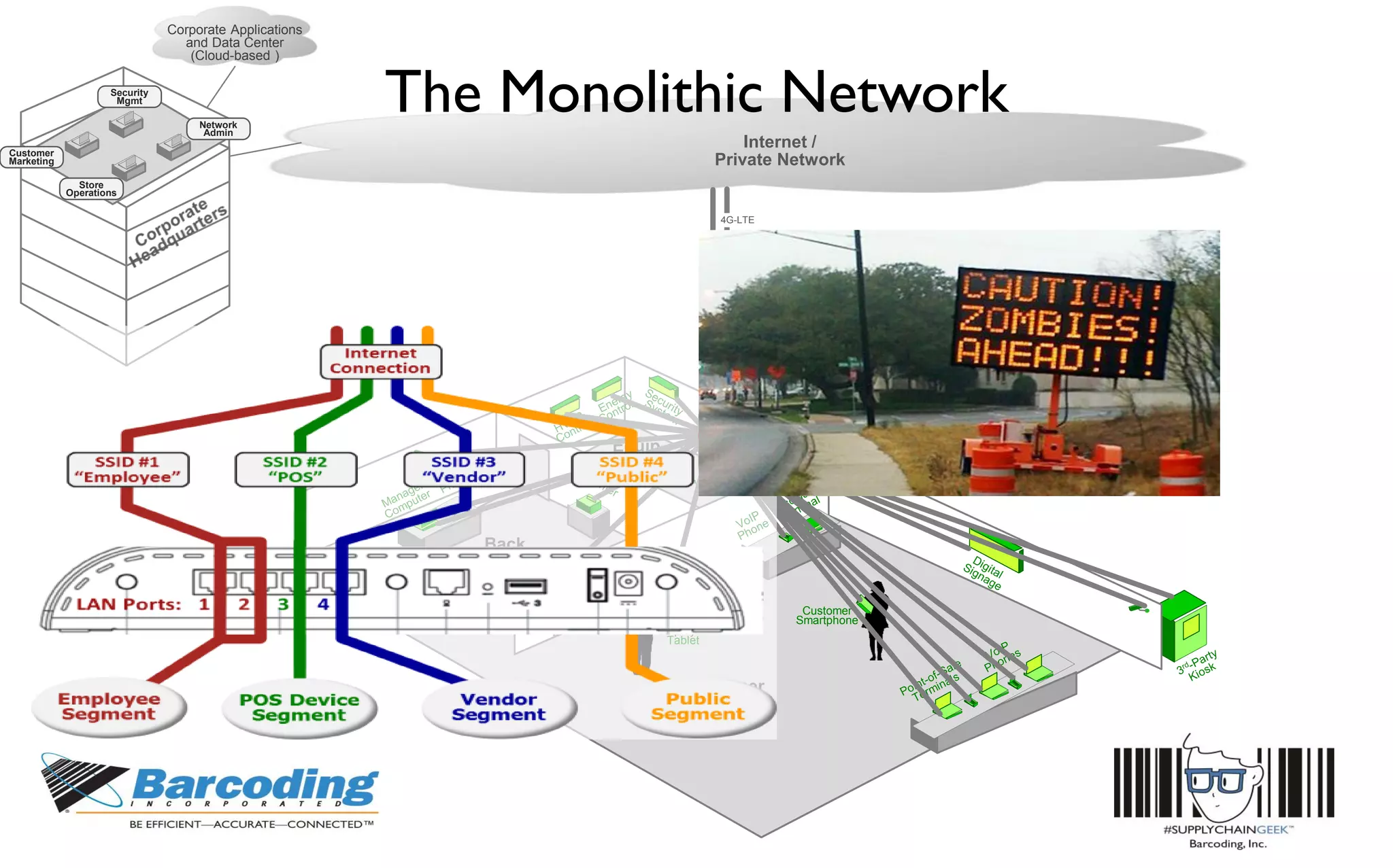 Internet /
Private Network
The Monolithic Network
Server
Employee
Tablet
Back
Office
Customer
Area
Equip
Room
Customer
Smartphone
Corporate Applications
and Data Center
(Cloud-based )
Network
Admin
Customer
Marketing
Security
Mgmt
Store
Operations
Primary Network (WAN)
Typically T1, DSL or Cable
Failover Connection
4G-LTE as a backup
WAN connection
4G-LTE
 