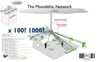 Internet /
Private Network
The Monolithic Network
Server
Employee
Tablet
Back
Office
Customer
Area
Equip
Room
Customer
Smartphone
Corporate Applications
and Data Center
(Cloud-based )
Network
Admin
Customer
Marketing
Security
Mgmt
Store
Operations
Primary Network (WAN)
Typically T1, DSL or Cable
Failover Connection
4G-LTE as a backup
WAN connection
4G-LTE
 
