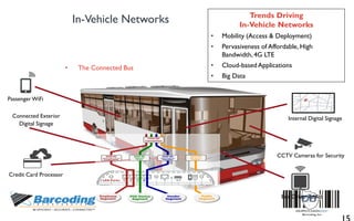 In-Vehicle Networks
• The Connected Bus
Trends Driving
In-Vehicle Networks
• Mobility (Access & Deployment)
• Pervasiveness of Affordable, High
Bandwidth, 4G LTE
• Cloud-basedApplications
• Big Data
CCTV Cameras for Security
Internal Digital Signage
Passenger WiFi
Credit Card Processor
Connected Exterior
Digital Signage
Bus DriverTablet
 