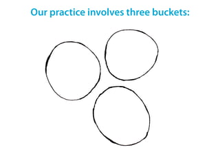 Our practice involves three buckets:
 