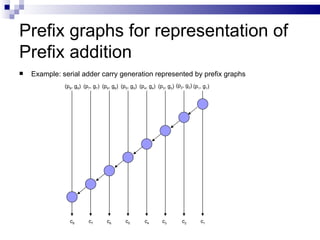 Prefix graphs for representation of
Prefix addition
   Example: serial adder carry generation represented by prefix graphs
              (p8, g8) (p7, g7) (p6, g6) (p5, g5) (p4, g4) (p3, g3) (p2, g2) (p1, g1)




                c8       c7       c6       c5        c4      c3        c2       c1
 