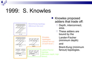 1999: S. Knowles
                                         Knowles proposed
                                          adders that trade off:
        Brent-Kung topology
        (Minimum fan-out)                  Depth, interconnect,
                                            area.
                                           These adders are
                                            bound by the
                        Knowles             Lander-Fischer
                        topologies
                        (Varied fan-out
                                            (minimum depth)
                        at each level )     and
                                            Brent-Kung (minimum
                       Ladner-Fischer       fanout) topologies.
                       topology
                       (Minimum depth, high
                       fanout)
 