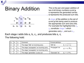 Binary Addition                                                           This is the pen and paper addition of
                                                                          two 4-bit binary numbers x and y.
                                                                          c represents the generated carries.
                                                                          s represents the produced sum bits.
               c3        c2        c1        c0
                x3            x2        x1        x0                      A stage of the addition is the set of
          +                                                               x and y bits being used to produce
                y3            y2        y1        y0                      the appropriate sum and carry bits.
          s4 s3               s2        s1        s0                      For example the highlighted bits x2,
                                                                          y2 constitute stage 2 which
                                                                          generates carry c2 and sum s2 .
Each stage i adds bits ai, bi, ci-1 and produces bits si, ci
The following hold:

     ai    bi       ci         Comment:                                     Formal definition:
     0     0        0          The stage “kills” an incoming carry.         “Kill” bit:          ki = xi + yi
     0     1        ci-1       The stage “propagates” an incoming carry     “Propagate” bit:
                                                                                                 pi = xi ⊕ yi
     1     0        ci-1       The stage “propagates” an incoming carry
     1     1        1          The stage “generates” a carry out            “Generate” bit:      g i = xi • yi
 