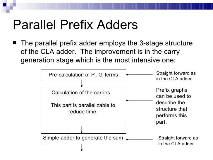 Parallel Prefix Adders Presentation