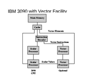 IBM 3090 with Vector Facility
 