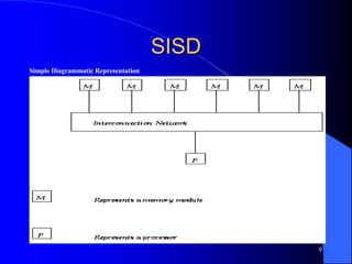 9
SISD
Simple Diagrammatic Representation
 