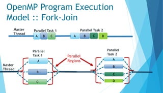 OpenMP Program Execution
Model :: Fork-Join
A
B
C
A
B
C
D
Master
Thread
Parallel
Task 1
Parallel
Task 2
A B C A B C D
Master
Thread
Parallel Task 1 Parallel Task 2
Parallel
Regions
 