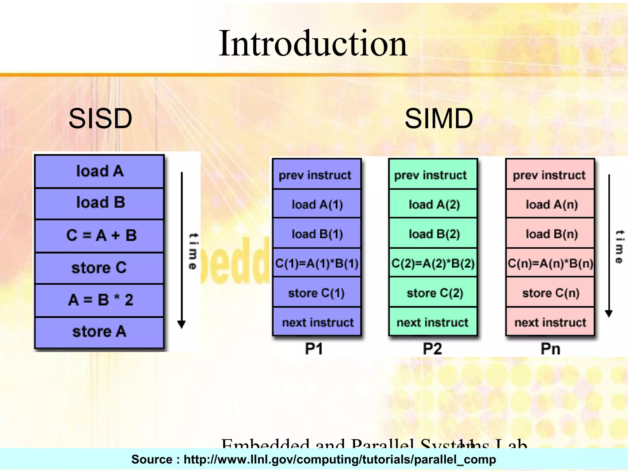 Embedded and Parallel Systems Lab 11 Introduction SISD SIMD Source : http://www.llnl.gov/computing/tutorials/parallel_comp 