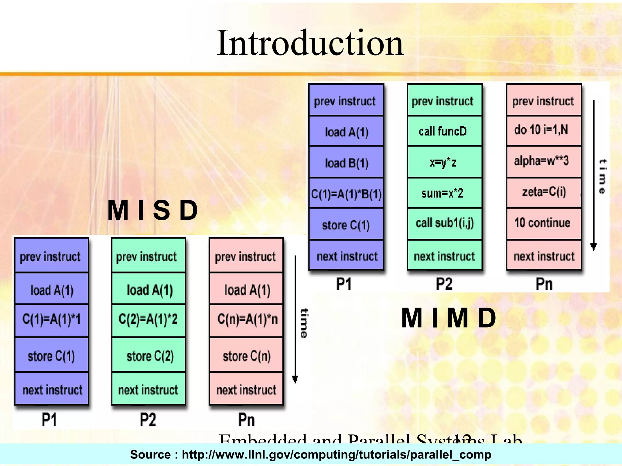 Embedded and Parallel Systems Lab 12 Introduction M I S D M I M D Source : http://www.llnl.gov/computing/tutorials/parallel_comp 