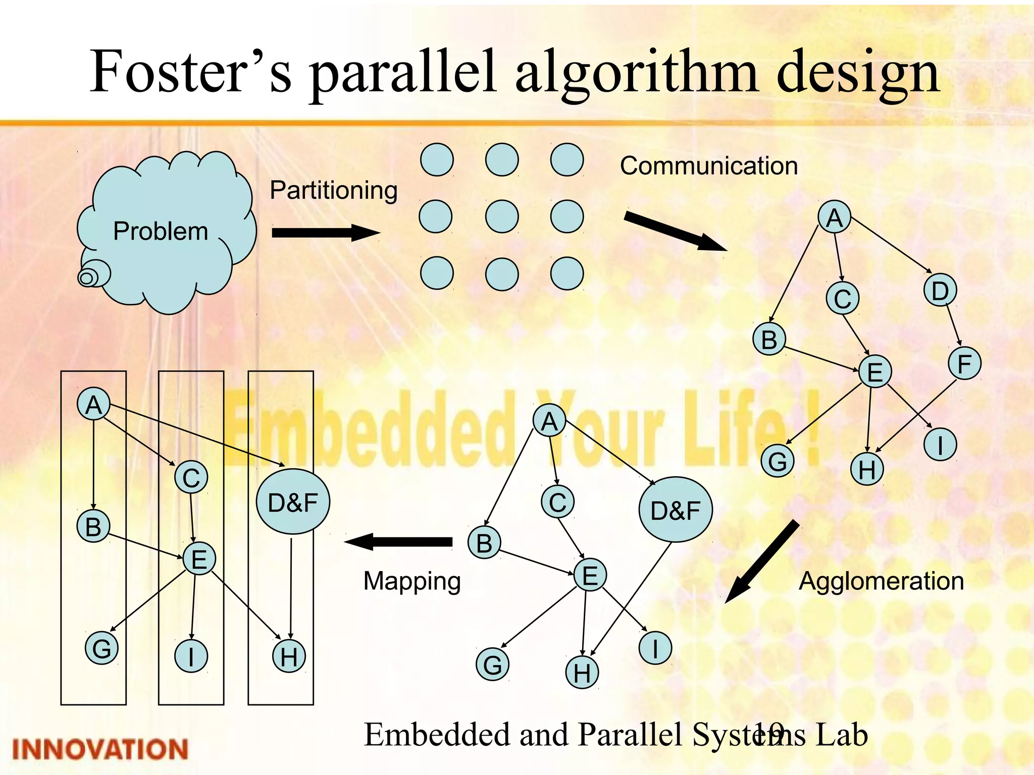 Embedded and Parallel Systems Lab 19 Foster’s parallel algorithm design Problem A C D B E G F H I A C D & FB E G H I A C B E G HI D & F Mapping Partitioning Communication Agglomeration 
