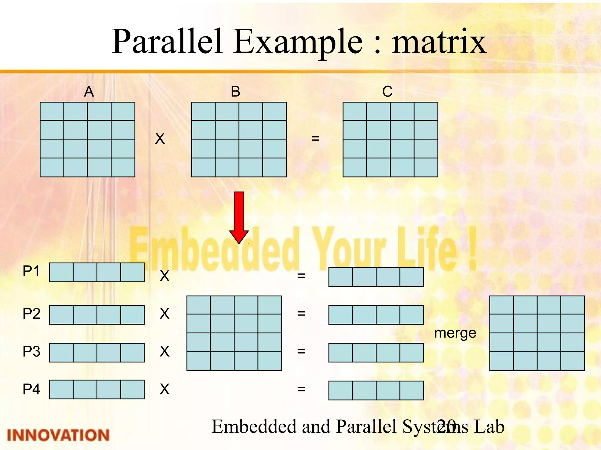 Embedded and Parallel Systems Lab 20 Parallel Example : matrix A B C X = X =X X X = = = merge P1 P2 P3 P4 