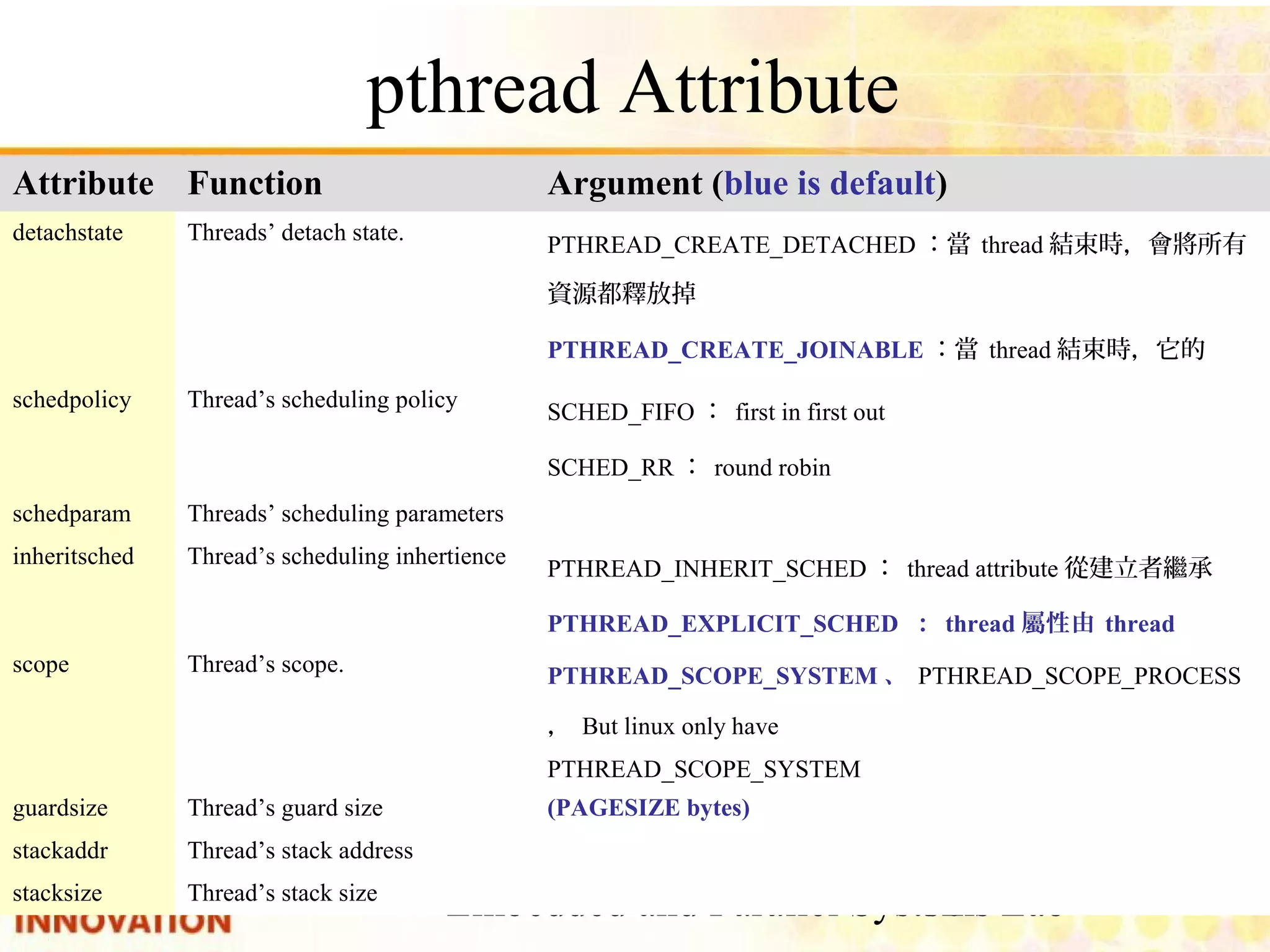 Embedded and Parallel Systems Lab 30 pthread Attribute Thread’s stack sizestacksize Thread’s stack addressstackaddr (PAGESIZE bytes)Thread’s guard sizeguardsize PTHREAD_INHERIT_SCHED：thread attribute從建立者繼承 PTHREAD_EXPLICIT_SCHED ：thread屬性由thread attribute (pthread_attr_t)來決定 Thread’s scheduling inhertienceinheritsched Argument (blue is default)FunctionAttribute Threads’ scheduling parametersschedparam SCHED_FIFO：first in first out SCHED_RR：round robin SCHED_OTHER：沒有優先權 Thread’s scheduling policyschedpolicy PTHREAD_CREATE_DETACHED：當thread結束時，會將所有資源 都釋放掉 PTHREAD_CREATE_JOINABLE：當thread結束時，它的thread ID 和結束狀態會保留，直到行程中的有 thread去對它呼叫pthread_join Threads’ detach state.detachstate PTHREAD_SCOPE_SYSTEM、PTHREAD_SCOPE_PROCESS， But linux only have PTHREAD_SCOPE_SYSTEM Thread’s scope.scope 