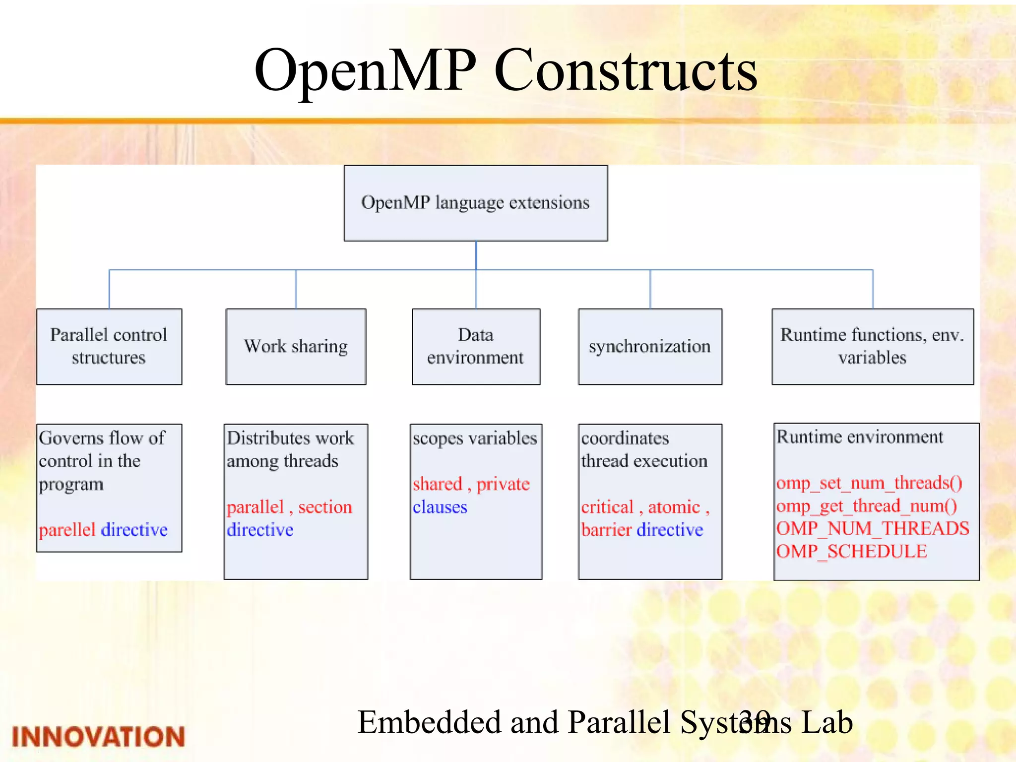 Embedded and Parallel Systems Lab 39 OpenMP Constructs 