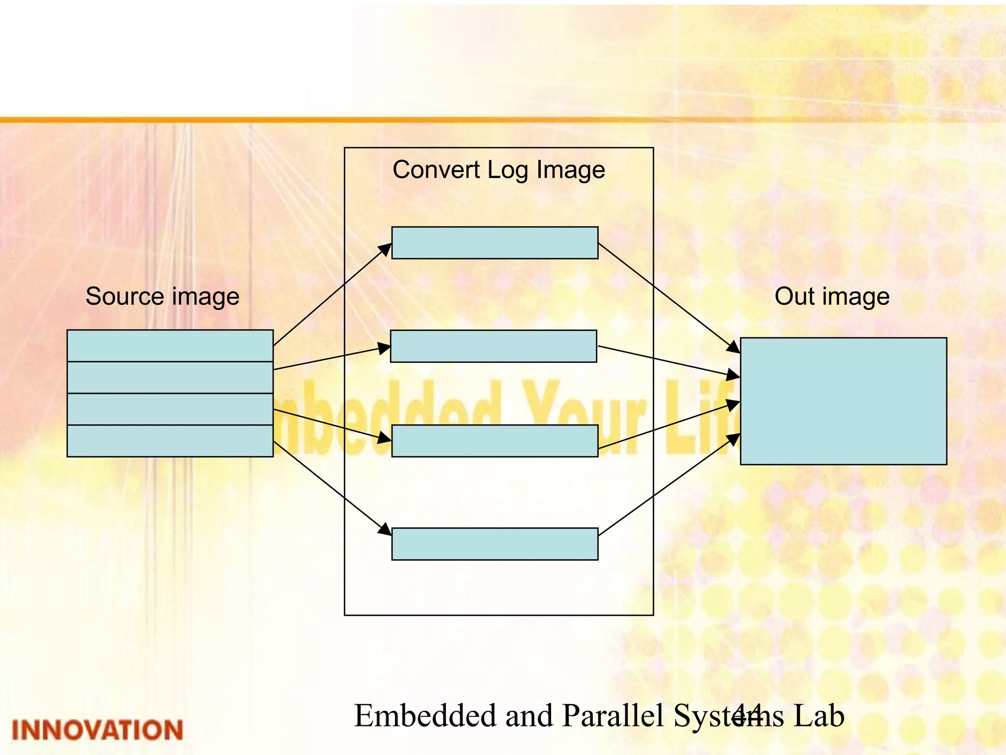 Embedded and Parallel Systems Lab 44 Source image Source image Out image Convert Log Image 