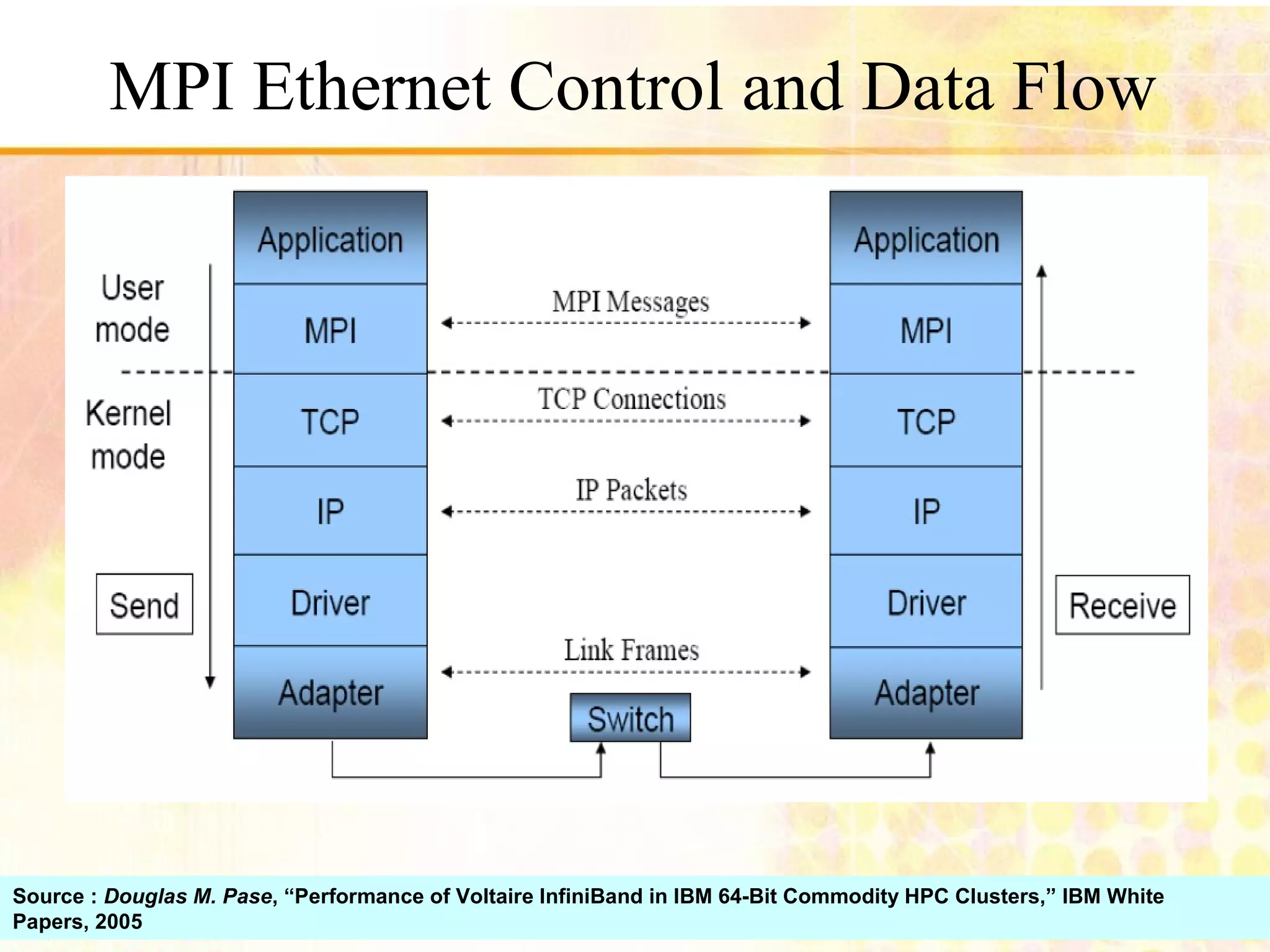 Embedded and Parallel Systems Lab 62 MPI Ethernet Control and Data Flow Source : Douglas M. Pase, “Performance of Voltaire InfiniBand in IBM 64-Bit Commodity HPC Clusters,” IBM White Papers, 2005 