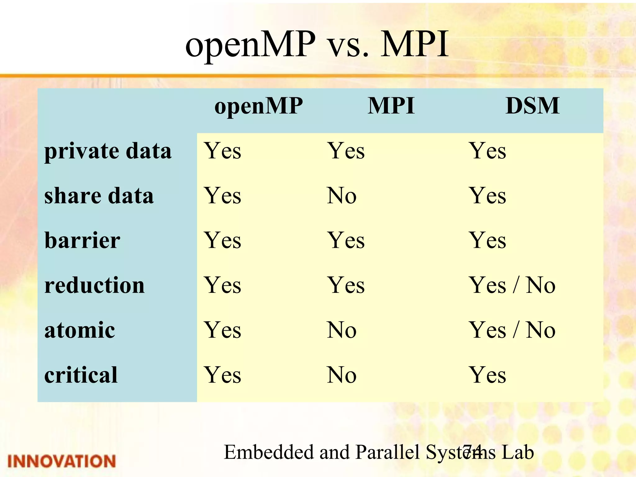 Embedded and Parallel Systems Lab 74 openMP vs. MPI No No Yes Yes No Yes MPI Yes / NoYesreduction YesYesbarrier Yes / NoYesatomic YesYescritical YesYesshare data YesYesprivate data DSMopenMP 