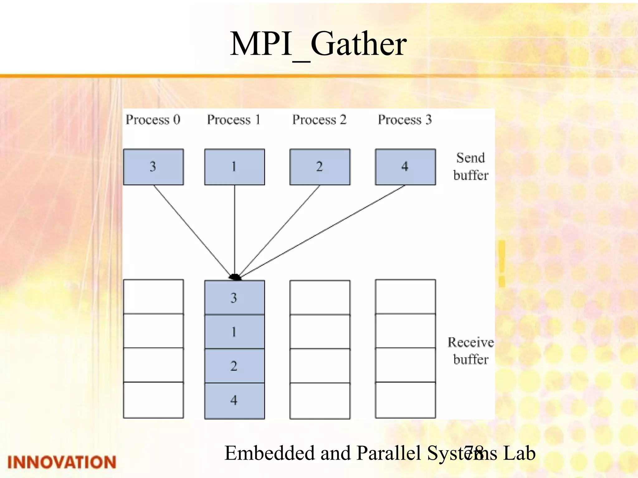 Embedded and Parallel Systems Lab 78 MPI_Gather 