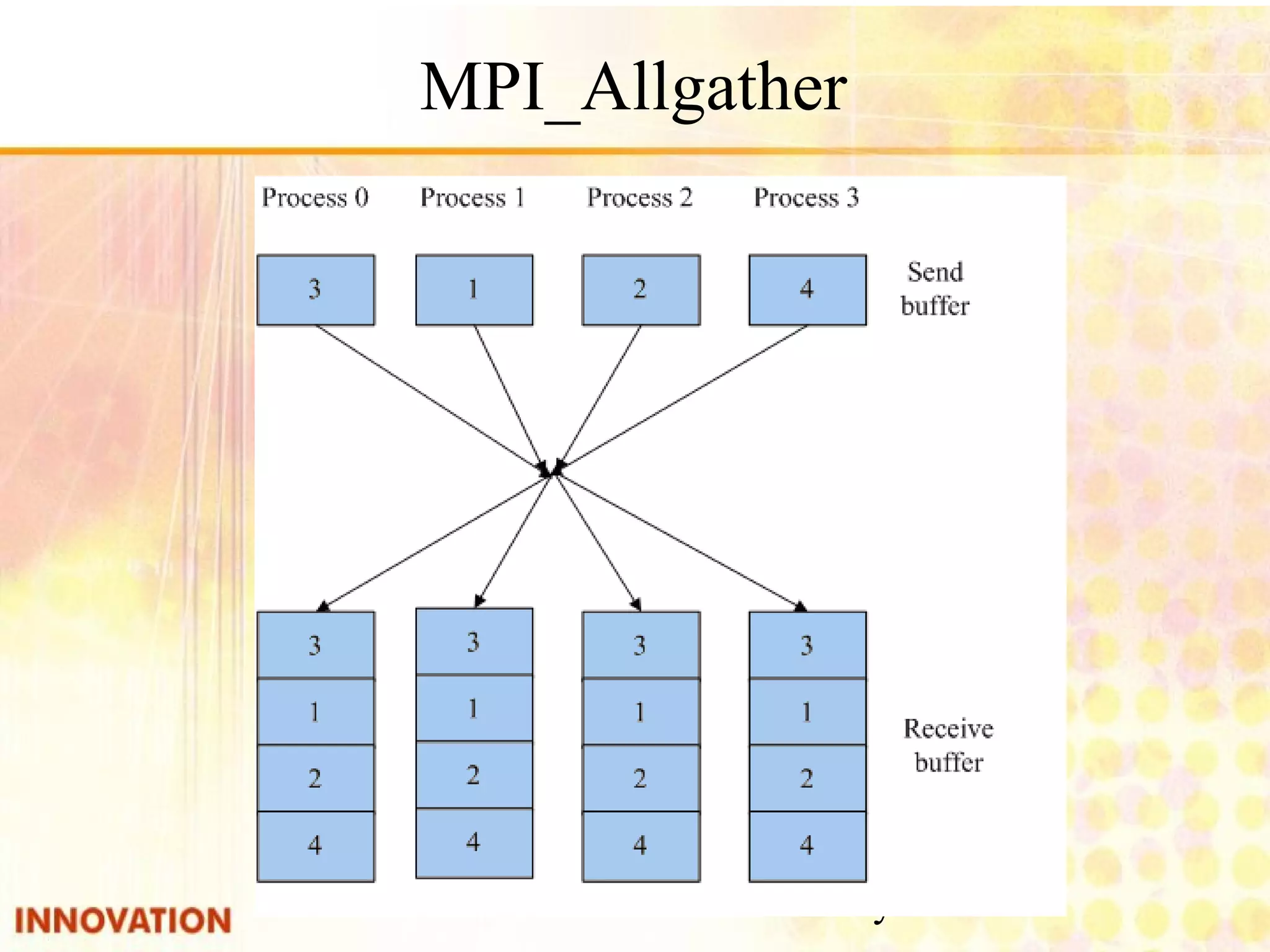 Embedded and Parallel Systems Lab 80 MPI_Allgather 