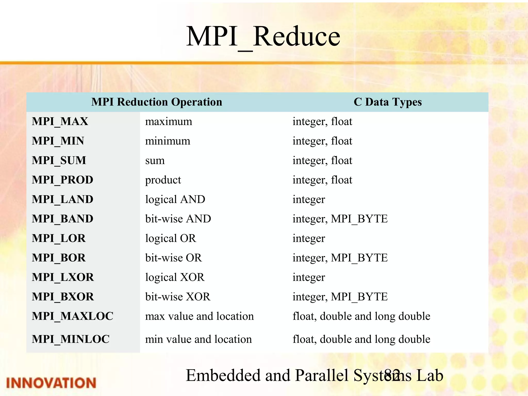 Embedded and Parallel Systems Lab 82 MPI_Reduce float, double and long doublemin value and locationMPI_MINLOC float, double and long doublemax value and locationMPI_MAXLOC integer, MPI_BYTEbit-wise XORMPI_BXOR integerlogical XORMPI_LXOR integer, MPI_BYTEbit-wise ORMPI_BOR integerlogical ORMPI_LOR integer, MPI_BYTEbit-wise ANDMPI_BAND integerlogical ANDMPI_LAND integer, floatproductMPI_PROD integer, floatsumMPI_SUM integer, floatminimumMPI_MIN integer, floatmaximumMPI_MAX C Data TypesMPI Reduction Operation 