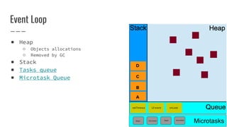 Event Loop
D
A
B
C
setTimeout UI event onLoad
Microtasks
then microtask microtask
then
● Heap
○ Objects allocations
○ Removed by GC
● Stack
● Tasks queue
● Microtask Queue
 