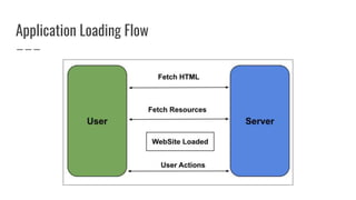 Application Loading Flow
 