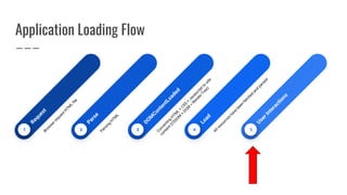 Application Flow - CSR vs SSR
● Client Side Rendering (CSR)
○ Fetch HTML
○ Parse HTML
■ Execute scripts
■ Dynamically buil...