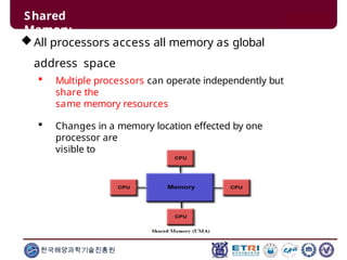 All processors access all memory as global
address space
 Multiple processors can operate independently but
share the
same memory resources
 Changes in a memory location effected by one
processor are
visible to all other processors
Shared
Memory
한국해양과학기술진흥원
 