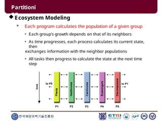 Partitioni
ng
Ecosystem Modeling
 Each program calculates the population of a given group
• Each group's growth depends on that of its neighbors
• As time progresses, each process calculates its current state,
then
exchanges information with the neighbor populations
• All tasks then progress to calculate the state at the next time
step
한국해양과학기술진흥원
 