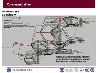 Communication
s
Overhead and
Complexity
한국해양과학기술진흥원
 