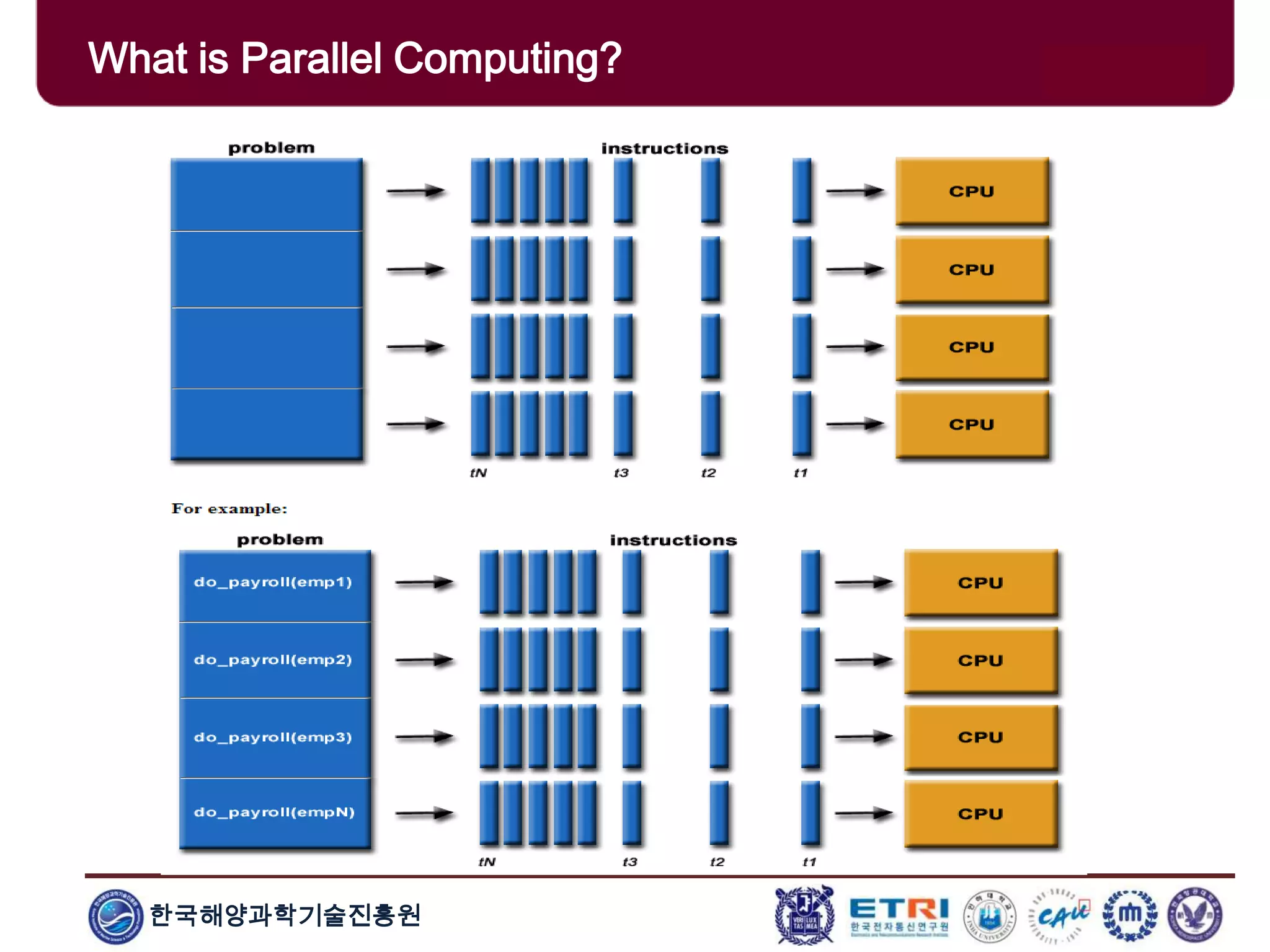 Introduction to Parallel and Distributed Computing | PPT