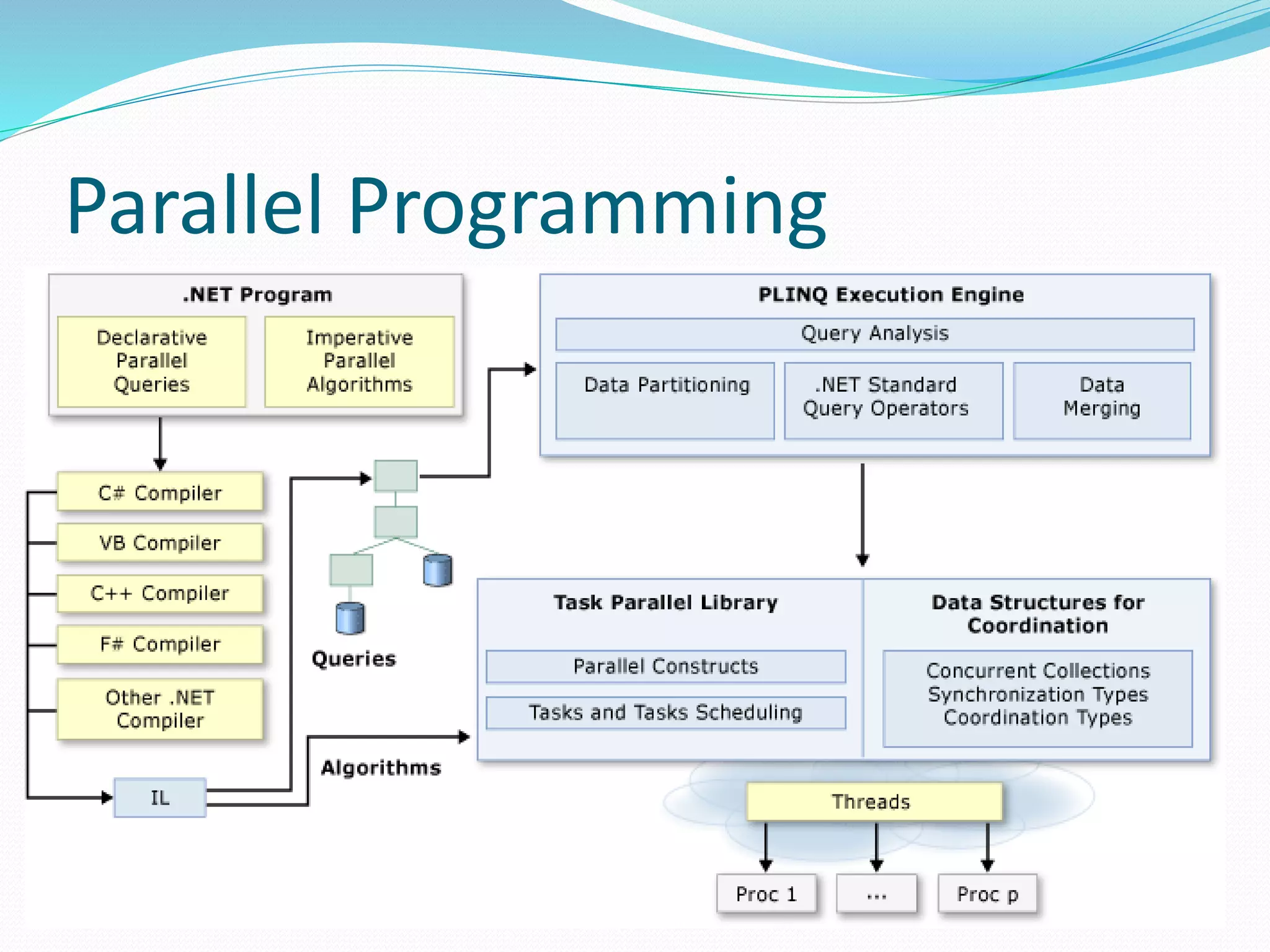 Parallel Programming 