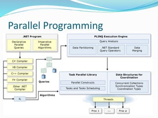C# Parallel programming | PPTX