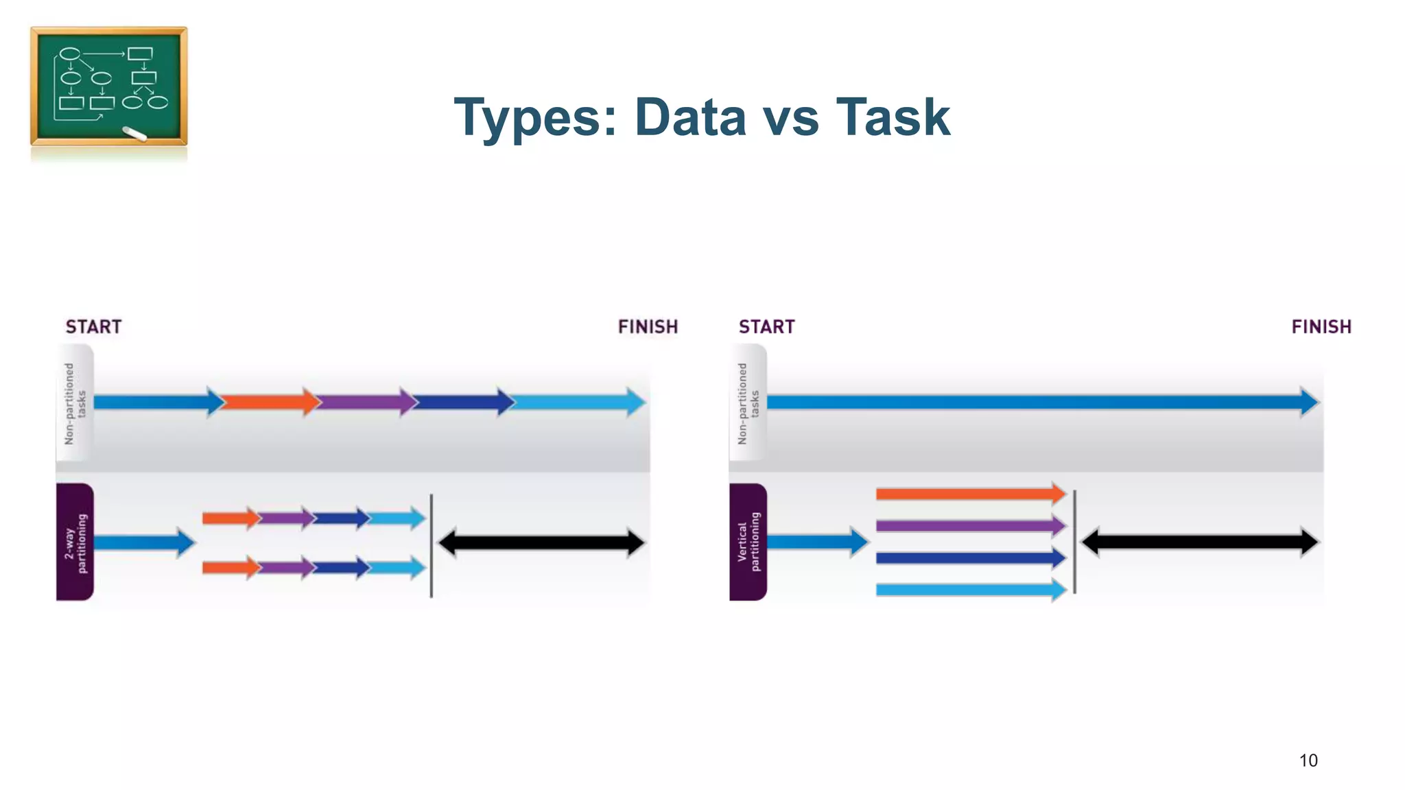 10 Types: Data vs Task 